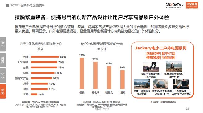 023年中国户外电源白皮书发布:中国制造势如破竹,华宝新能'
