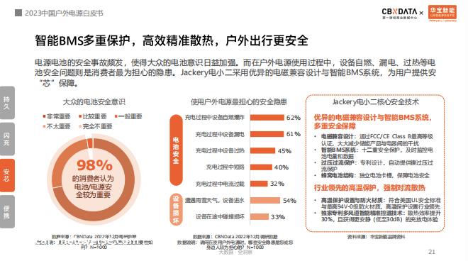 023年中国户外电源白皮书发布:中国制造势如破竹,华宝新能'