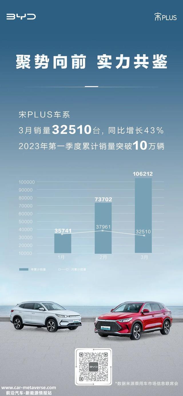 比亚迪宋PLUS车系2023年第一季度累计销量破10万辆