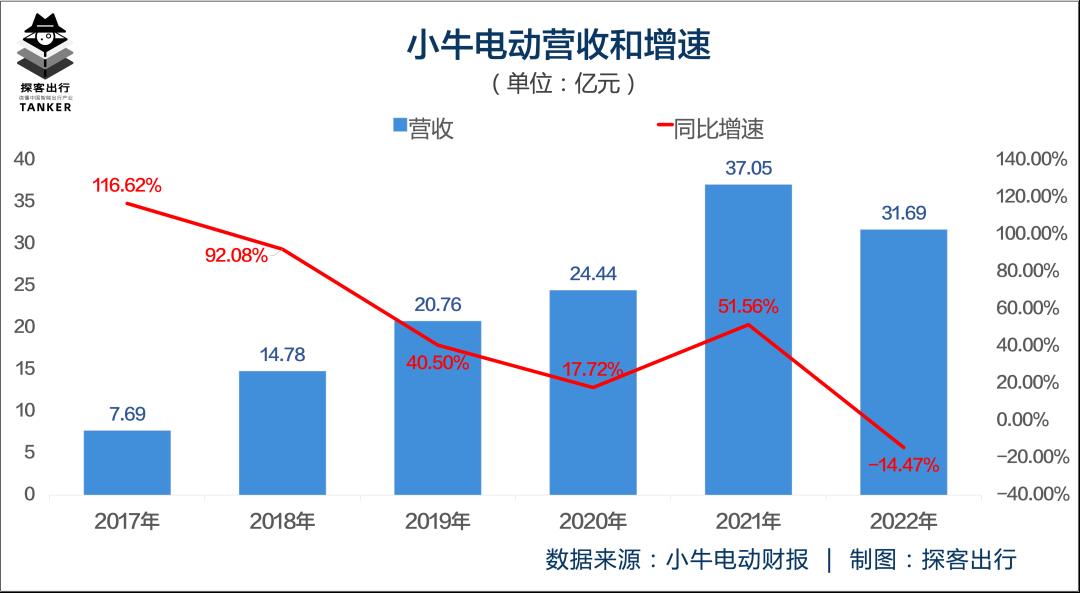 小牛电气赢了多少?今年真的能回到增长轨道吗?