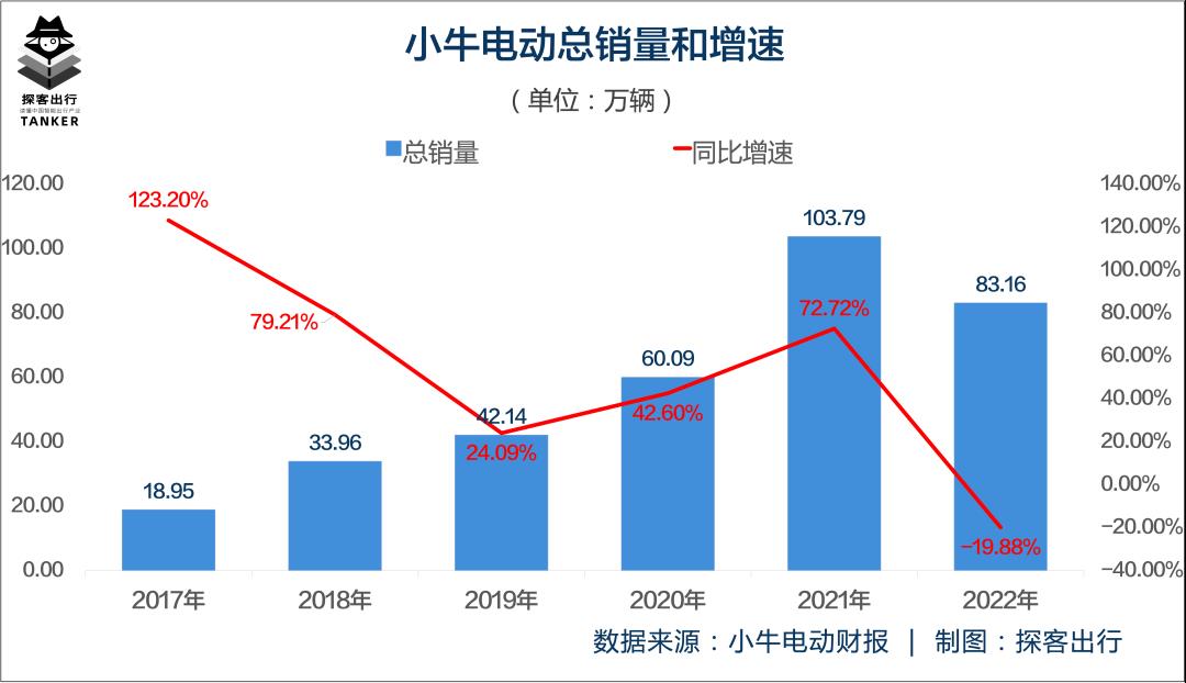小牛电气赢了多少?今年真的能回到增长轨道吗?