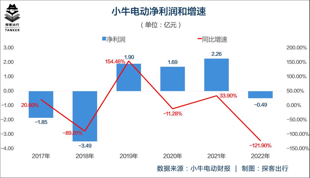 小牛电气赢了多少?今年真的能回到增长轨道吗?
