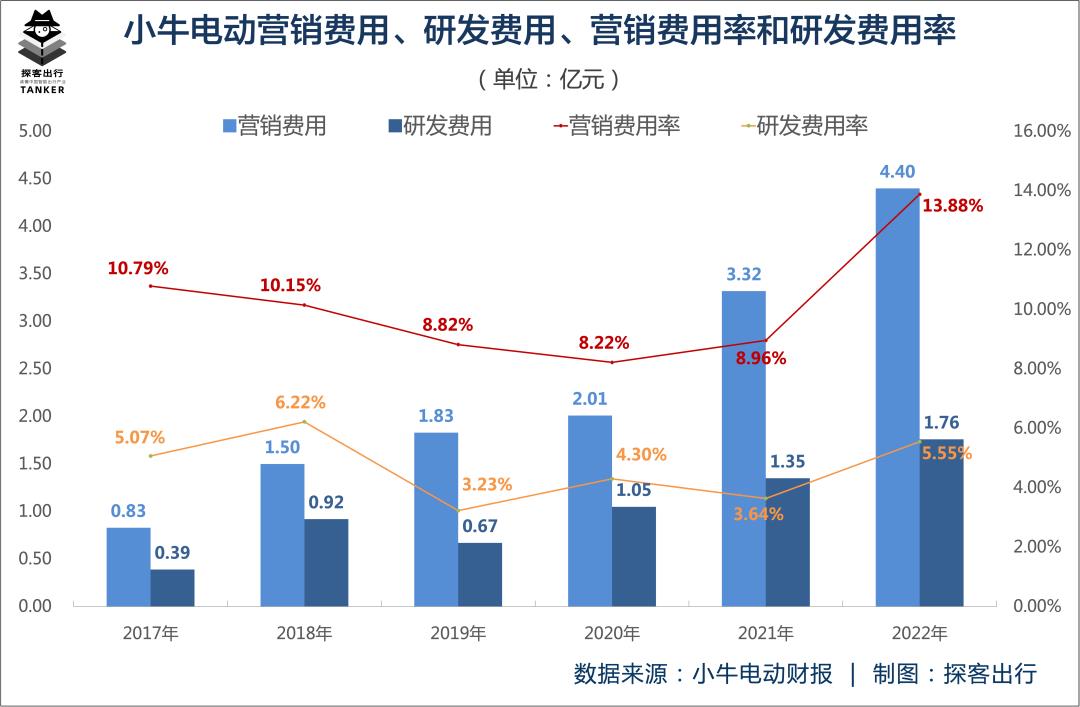小牛电气赢了多少?今年真的能回到增长轨道吗?