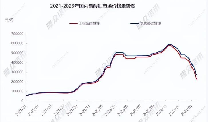 为什么电池级碳酸锂价格暴跌时不能正式下跌?