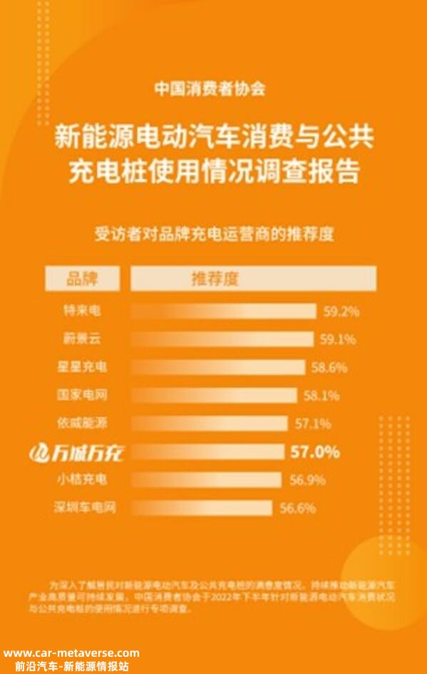 受访者对品牌充电运营商的推荐度