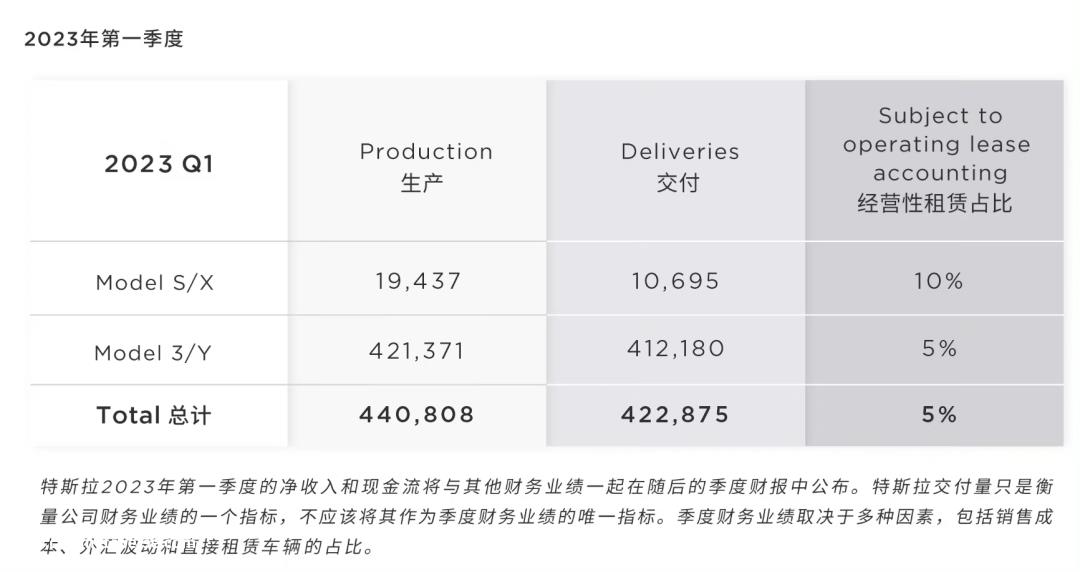 交付42万,一半在中国就销量,特斯拉真的可以稳坐钓鱼台吗?