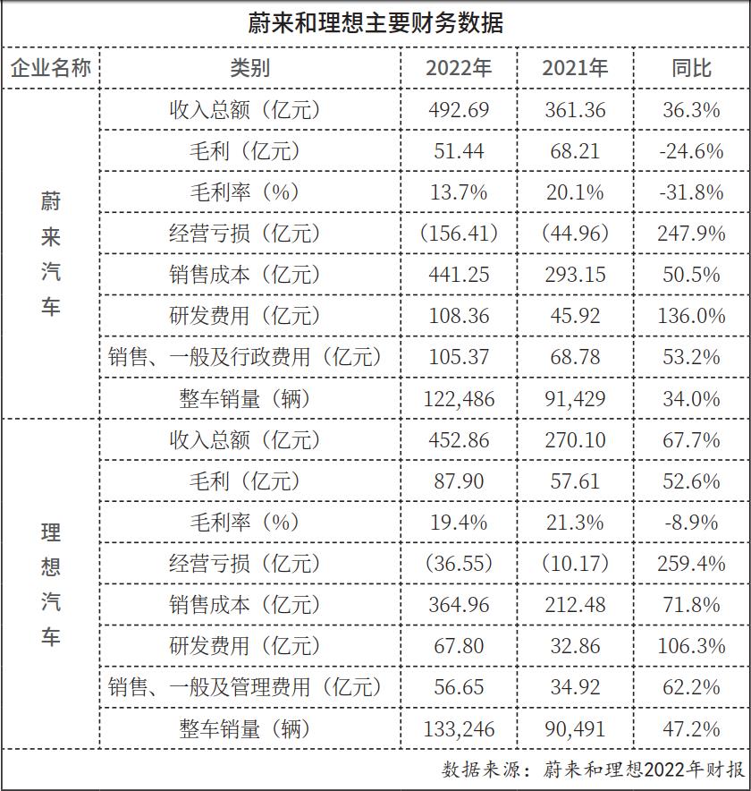 蔚来及理想陷增产不增利怪圈