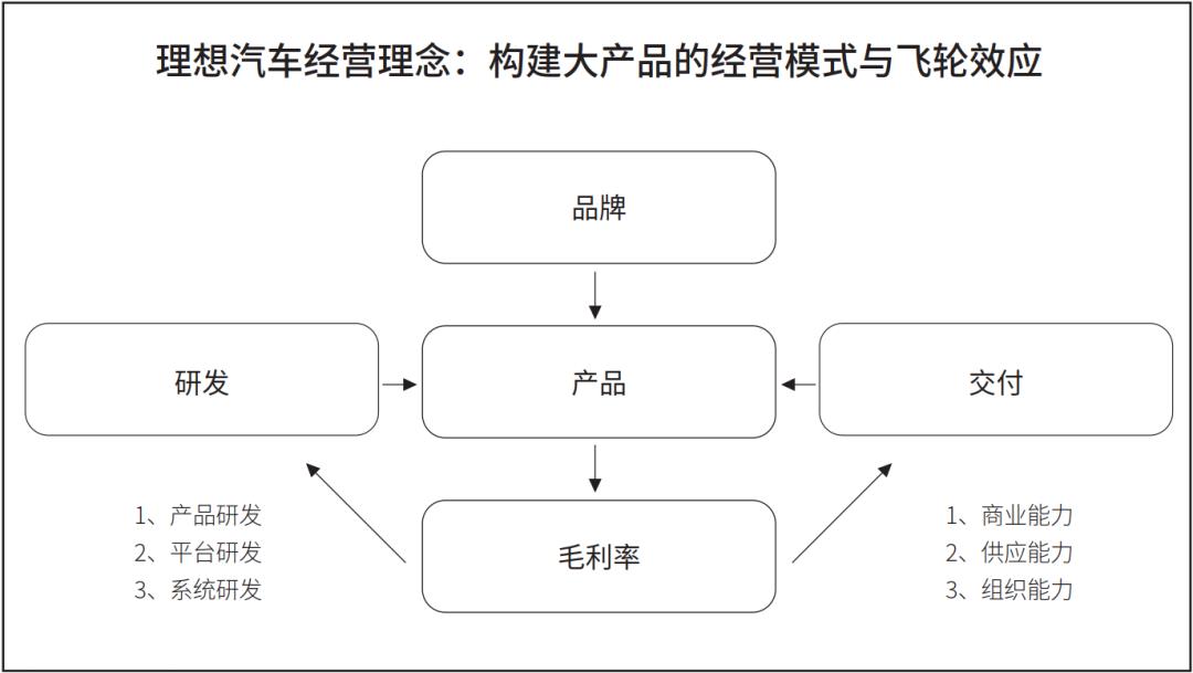 蔚来及理想陷增产不增利怪圈