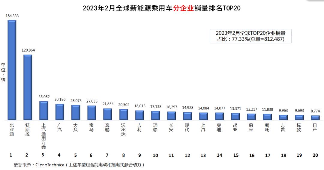 023年2月全球新能源乘用车销量数据'