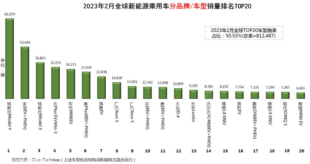 023年2月全球新能源乘用车销量数据'