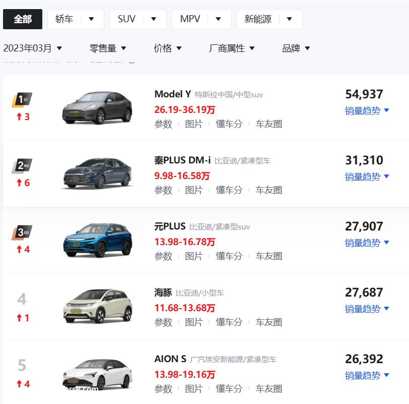 月车型销量总排行榜出炉,比亚迪汽车牛不牛!'