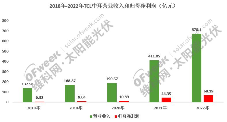 TCL中环35亿计划年产35GW高纯度太阳能超薄单晶硅智能工
