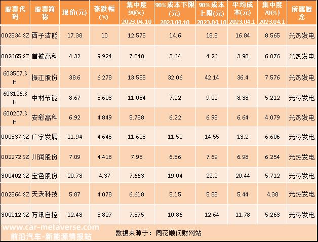 市场表现最好的十大概念股