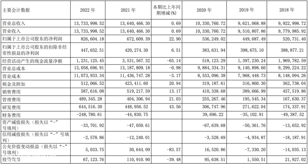 长城2022年财报为什么不能卖比亚迪?