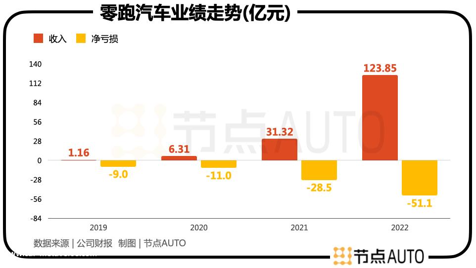 挑战很大,零跑车能实现目标吗?