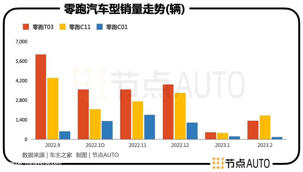 挑战很大,零跑车能实现目标吗?