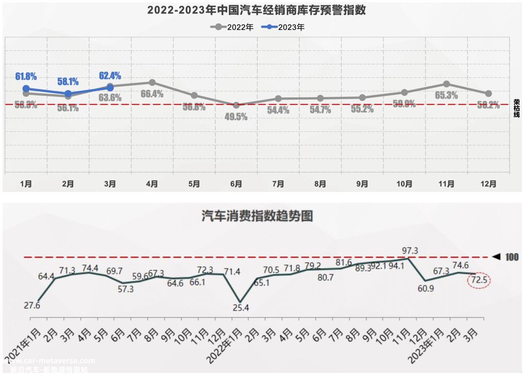 月国内乘用车零售额达158.7万辆,同比增长0'