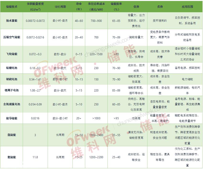储能技术在能源系统中发挥越来越重要的作用