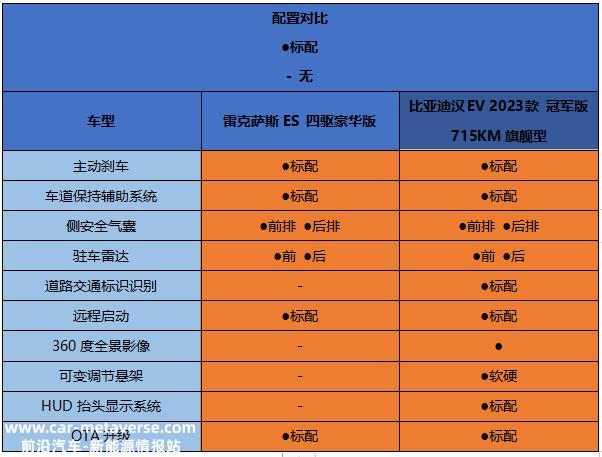挑战奢华品牌，20多万预算，比亚迪汉EV和雷克萨斯ES，如何选？