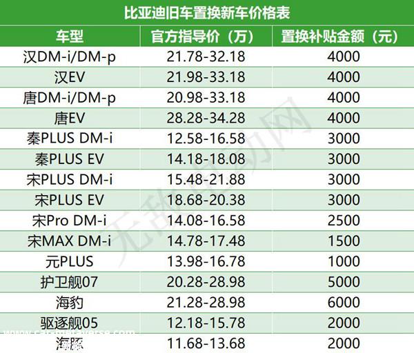 比亚迪置换补贴政策2023，比亚迪旧车置换新车价格表