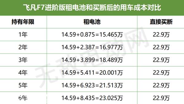 飞凡车电分离什么意思？飞凡F7租电池还是买断划算