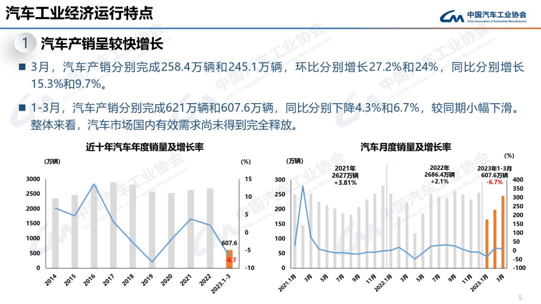 023年3月汽车产销分别完成258.4万辆和245'