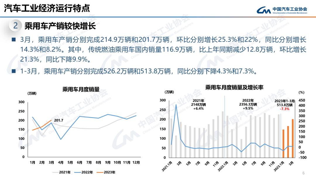 023年3月汽车产销分别完成258.4万辆和245'
