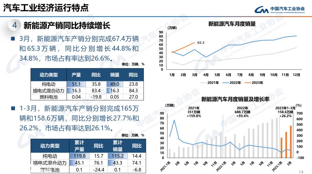 023年3月汽车产销分别完成258.4万辆和245'
