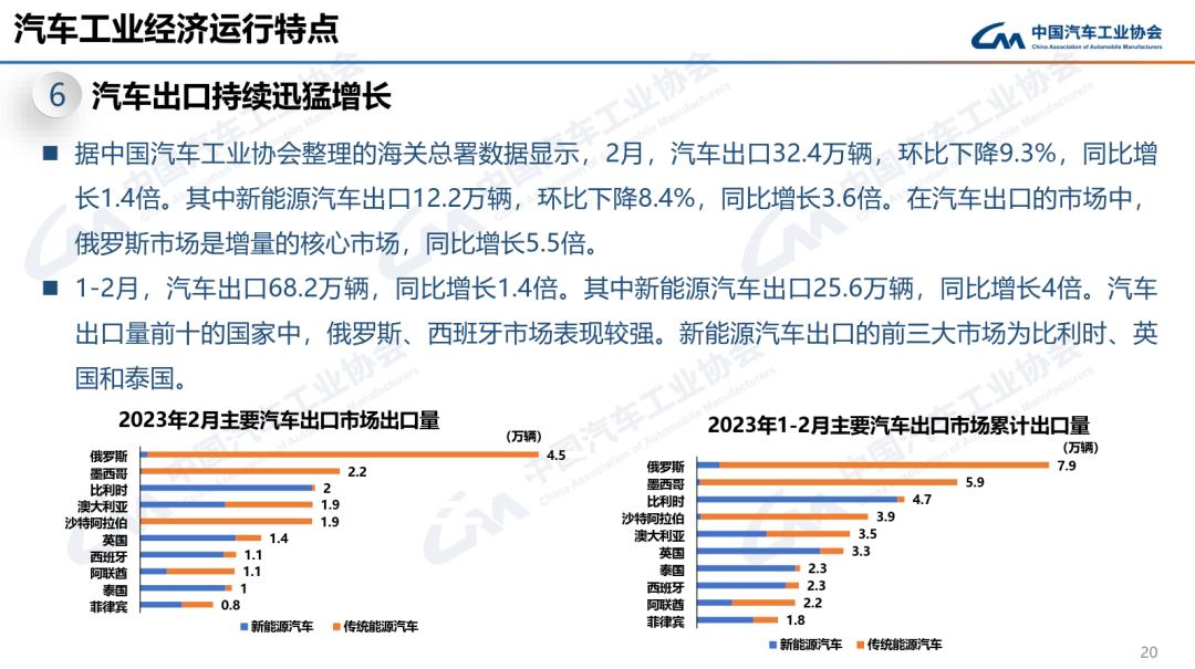 023年3月汽车产销分别完成258.4万辆和245'