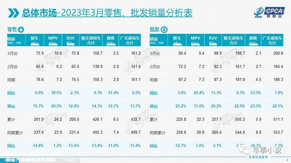 月国内乘用车零售销量达158.7万辆,同比增长0'