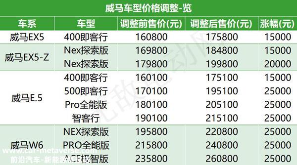 威马汽车多款车型涨价，威马汽车多款车型涨价原因