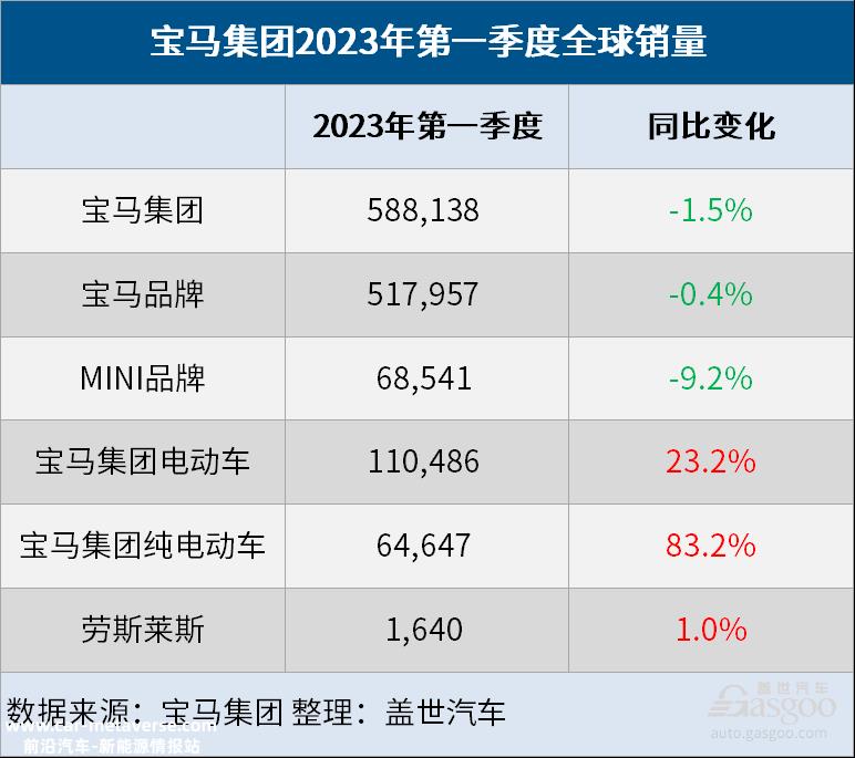 宝马集团一季度成绩单：纯电动车销量大涨83%