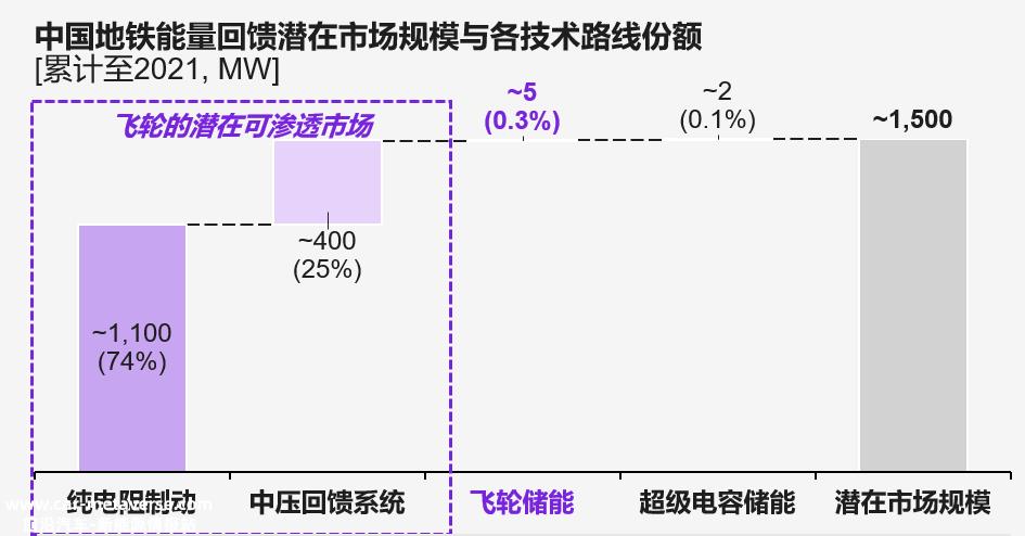 科尔尼:适用于地铁能源反馈、UPS不间断电源、电网频率调整三