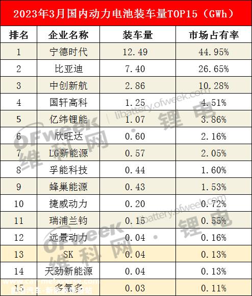 月国内动力电池月度数据出炉
