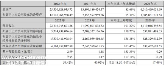 天赐材料2022年营业收入同比增长223