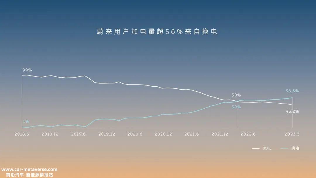 ET5热销,高端车型增长乏力