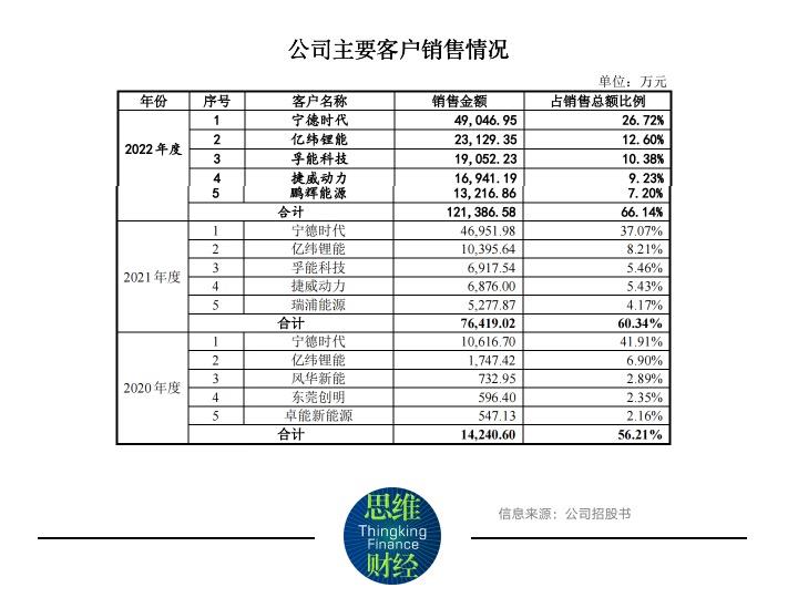 珠海赛纬年产20万吨锂离子电池电解质及配套原材料项目筹集10