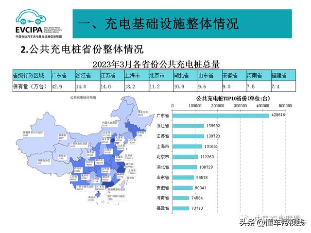 数读 | 3月公共充电桩增加8.9万个，广东充电桩数量大幅领先
