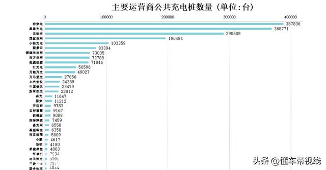 数读 | 3月公共充电桩增加8.9万个，广东充电桩数量大幅领先