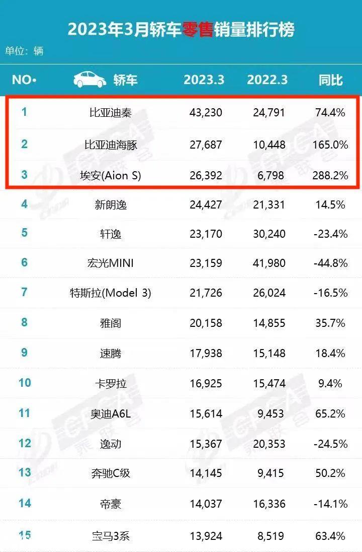今年第一季度,新能源汽车性能最好,出口24