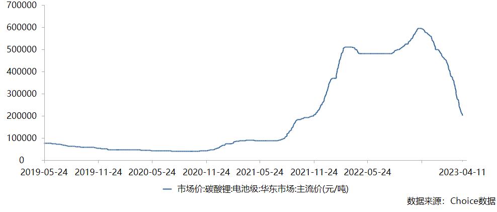 锂矿寡头天齐锂业2022年业绩不错,总市值蒸发超60%