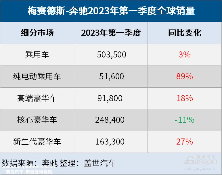 奔驰Q1全球销量微增3%，纯电销量大涨89%