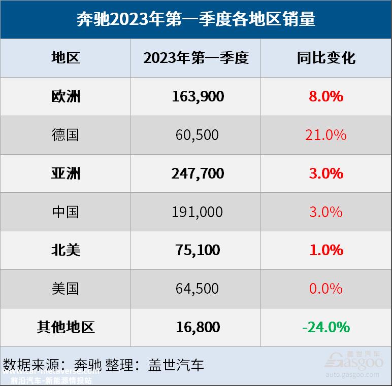 奔驰Q1全球销量微增3%，纯电销量大涨89%