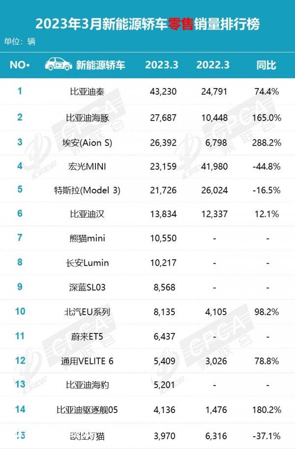 月新能源汽车销量排行榜，五菱宏光MINI