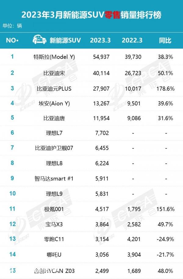 月新能源汽车销量排行榜，五菱宏光MINI