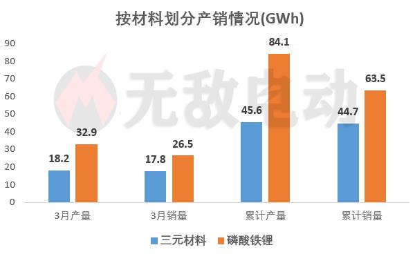 月动力电池装车量排行榜，比亚迪环比增长为负"