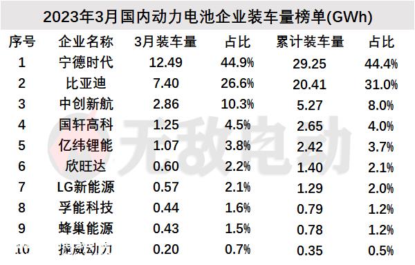 月动力电池装车量排行榜，比亚迪环比增长为负"