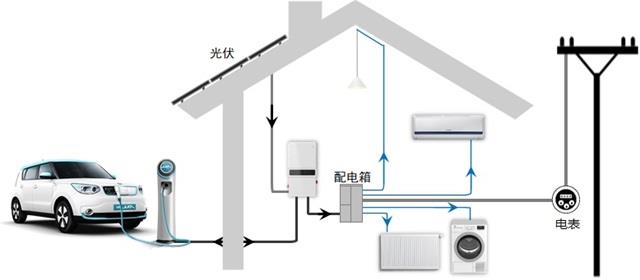 屋顶安装5kW光伏逆变器和10kWh储能电池