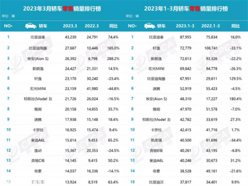 3月新能源销量：燃油车的时代，渐行渐远了