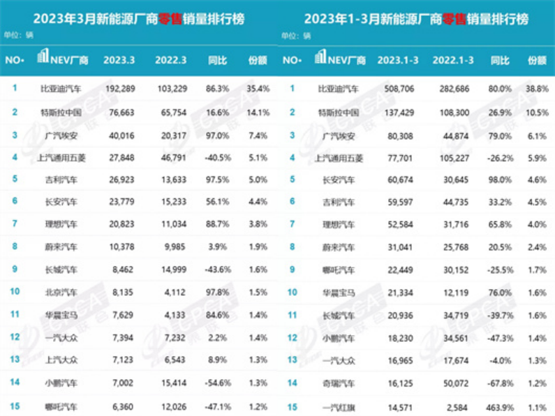 3月新能源销量：燃油车的时代，渐行渐远了